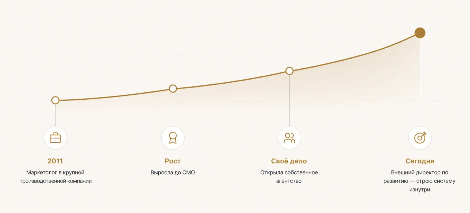 Траектория роста: 2011 — маркетолог, рост до CMO, своё агентство, сегодня — внешний директор по развитию